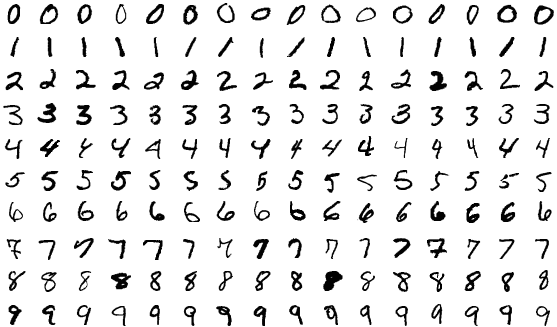 A grid of handwritten digits from the MNIST dataset: ten rows, one per digit from 0 to 9, each row showing many different handwritten versions of that digit.